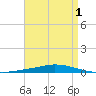 Nix Point tide chart for Sunday, May 1, 2022