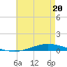 Nix Point tide chart for Friday, May 20, 2022