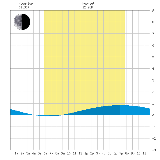 Nix Point tide chart for Sunday, May 22, 2022