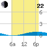 Nix Point tide chart for Sunday, May 22, 2022