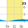 Nix Point tide chart for Monday, May 23, 2022