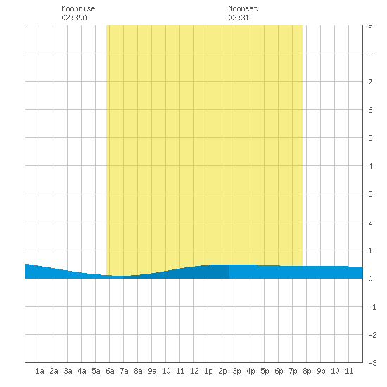 Nix Point tide chart for Tuesday, May 24, 2022