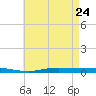 Nix Point tide chart for Tuesday, May 24, 2022