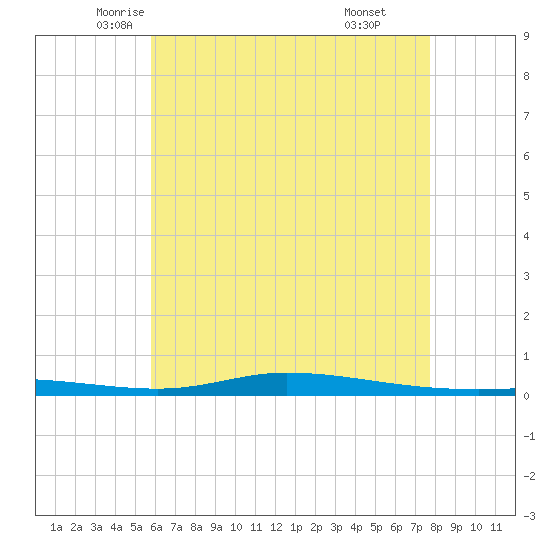 Nix Point tide chart for Wednesday, May 25, 2022