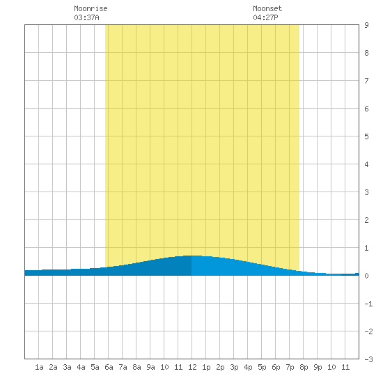 Nix Point tide chart for Thursday, May 26, 2022