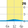 Nix Point tide chart for Thursday, May 26, 2022