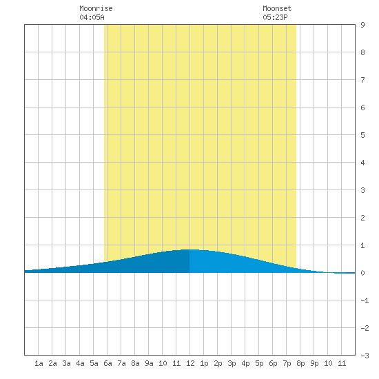 Nix Point tide chart for Friday, May 27, 2022