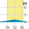 Nix Point tide chart for Friday, May 27, 2022
