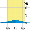 Nix Point tide chart for Saturday, May 28, 2022