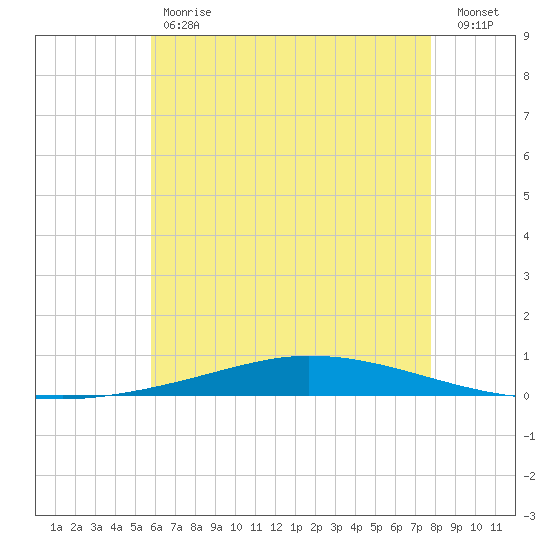 Nix Point tide chart for Tuesday, May 31, 2022