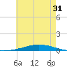 Nix Point tide chart for Tuesday, May 31, 2022