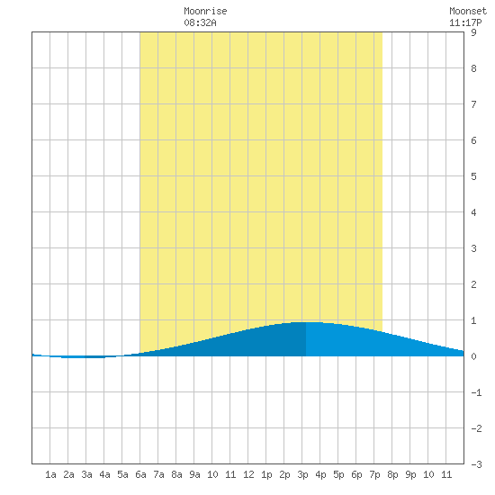 Nix Point tide chart for Wednesday, May 4, 2022