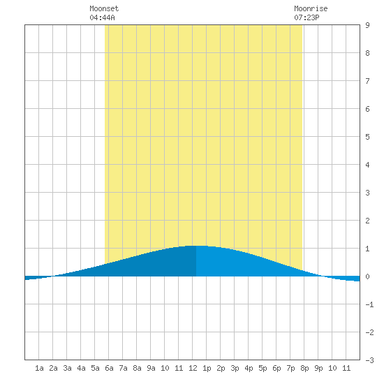 Nix Point tide chart for Monday, June 13, 2022