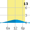 Nix Point tide chart for Monday, June 13, 2022