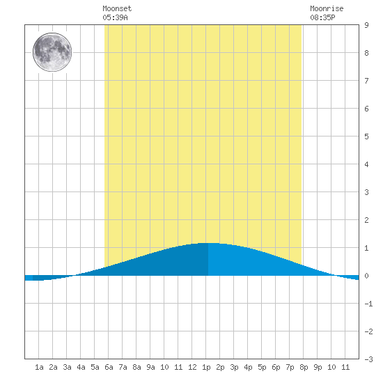 Nix Point tide chart for Tuesday, June 14, 2022