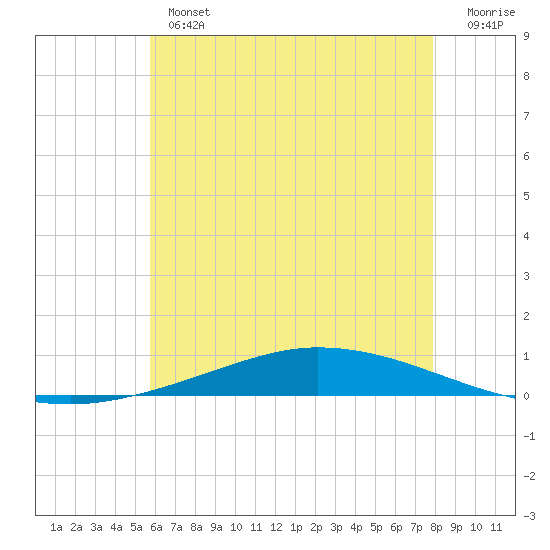 Nix Point tide chart for Wednesday, June 15, 2022