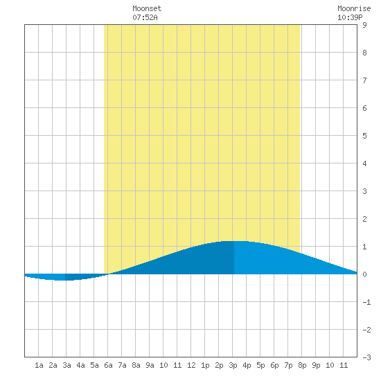 Nix Point tide chart for Thursday, June 16, 2022