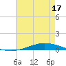 Nix Point tide chart for Friday, June 17, 2022