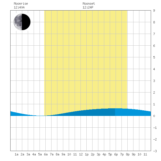 Nix Point tide chart for Monday, June 20, 2022
