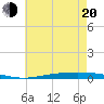 Nix Point tide chart for Monday, June 20, 2022