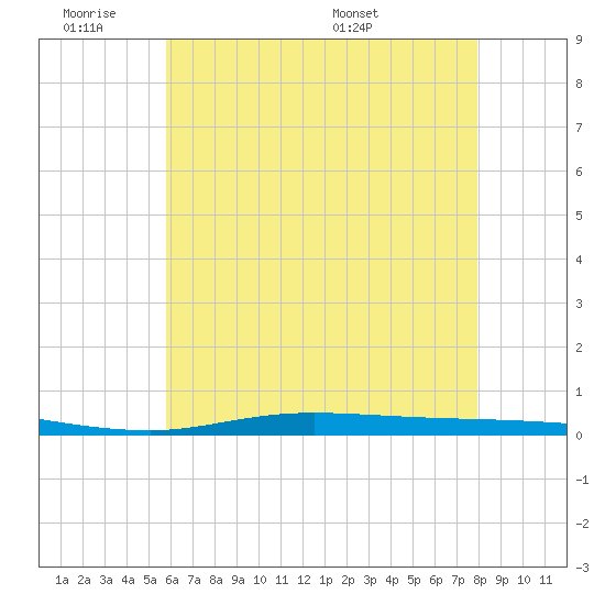 Nix Point tide chart for Tuesday, June 21, 2022