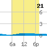 Nix Point tide chart for Tuesday, June 21, 2022