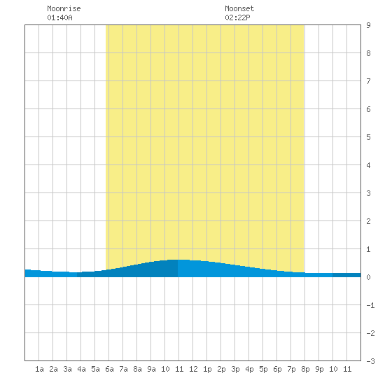 Nix Point tide chart for Wednesday, June 22, 2022