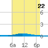 Nix Point tide chart for Wednesday, June 22, 2022