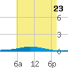 Nix Point tide chart for Thursday, June 23, 2022