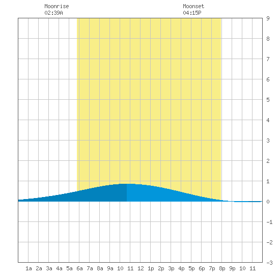 Nix Point tide chart for Friday, June 24, 2022