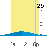 Nix Point tide chart for Saturday, June 25, 2022
