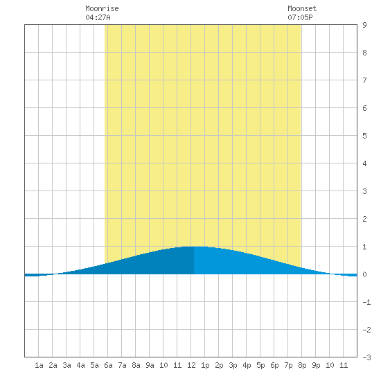 Nix Point tide chart for Monday, June 27, 2022