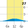 Nix Point tide chart for Monday, June 27, 2022