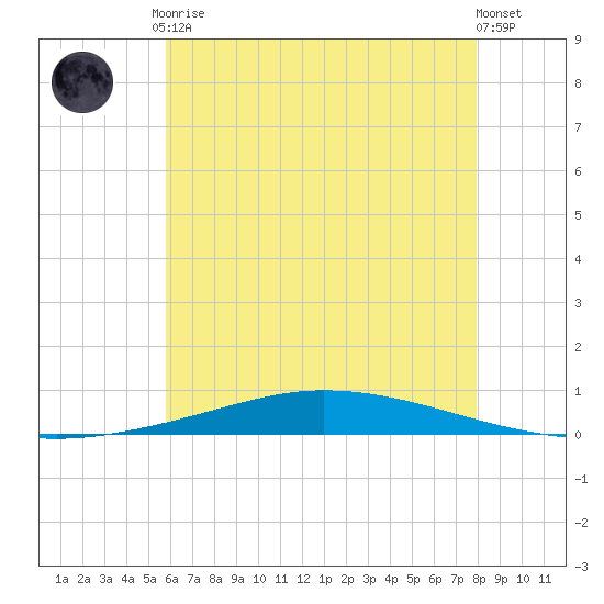 Nix Point tide chart for Tuesday, June 28, 2022