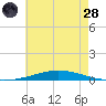 Nix Point tide chart for Tuesday, June 28, 2022