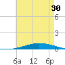 Nix Point tide chart for Thursday, June 30, 2022