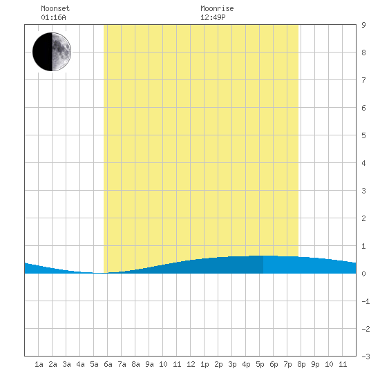 Nix Point tide chart for Tuesday, June 7, 2022