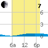 Nix Point tide chart for Tuesday, June 7, 2022