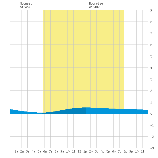 Nix Point tide chart for Wednesday, June 8, 2022