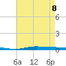 Nix Point tide chart for Wednesday, June 8, 2022