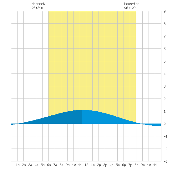 Nix Point tide chart for Monday, July 11, 2022