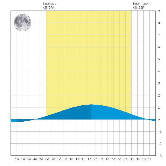 Nix Point tide chart for Wednesday, July 13, 2022