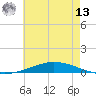 Nix Point tide chart for Wednesday, July 13, 2022