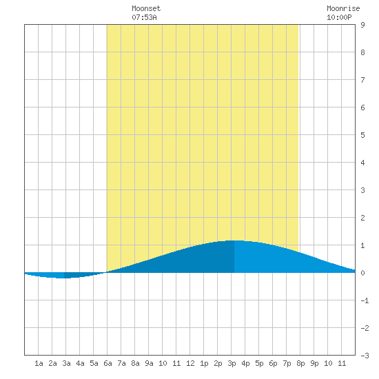 Nix Point tide chart for Friday, July 15, 2022
