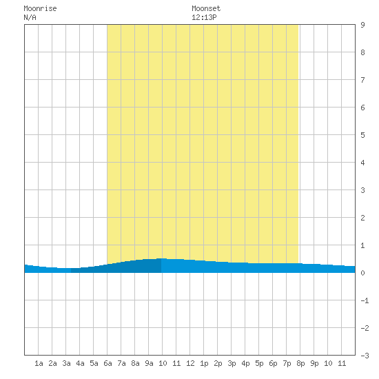 Nix Point tide chart for Tuesday, July 19, 2022