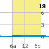 Nix Point tide chart for Tuesday, July 19, 2022