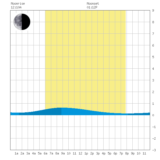 Nix Point tide chart for Wednesday, July 20, 2022