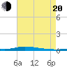 Nix Point tide chart for Wednesday, July 20, 2022