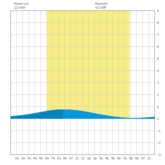 Nix Point tide chart for Thursday, July 21, 2022