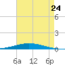 Nix Point tide chart for Sunday, July 24, 2022